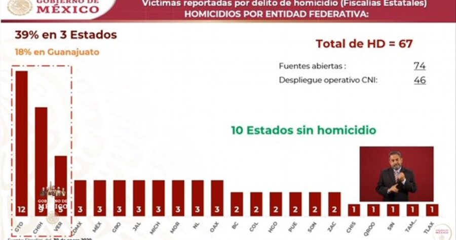 Veracruz, entre los 3 estados que concentran 39% de homicidios, informa AMLO